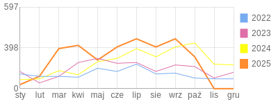 Wykres roczny blog rowerowy k4r3l.bikestats.pl